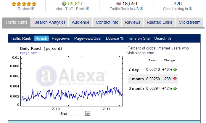 Xango Alexa Ratings 27 April 2011